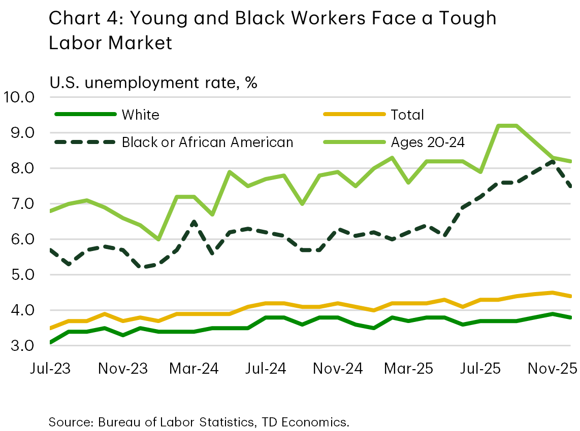 Chart 4 is a line chart depicting U.S. unemployment rates from July 2023 to December 2025. The chart presents four distinct lines representing the unemployment rate for all workers, white workers, Black or African American workers, and young workers (ages 20-24). Throughout the period covered, unemployment rates for younger individuals and Black workers remained consistently higher than the national average, with a notable increase observed in 2025. In December 2025, the unemployment rate for young workers was 7.5%, while the rate for Black workers reached 8.2%, compared to the national average of 4.4%.